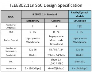 IEEE802_11n_spec_2x3_SoC